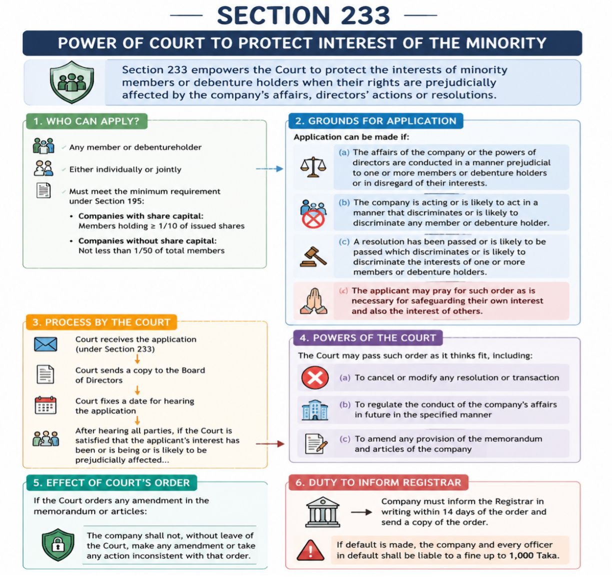 Protection of Minority Shareholders Under Companies Act, 1994 Protection of Minority Shareholders Under Companies Act, 1994